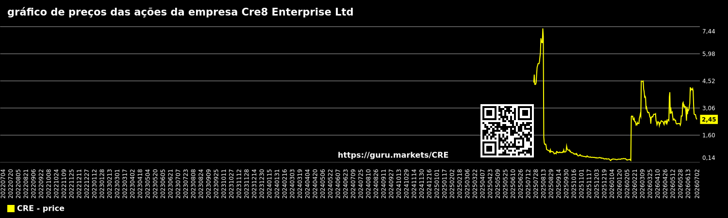 gráfico de preços das ações da empresa Cre8 Enterprise Ltd